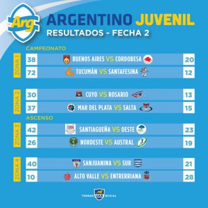 Resultados del Campeonato Argentino Juvenil